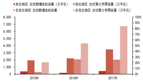 2017年风电及光伏建设运营情况