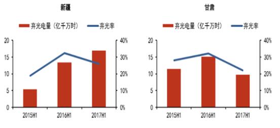 2017年风电及光伏建设运营情况