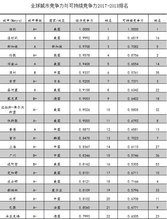 全球城市竞争力报告2017