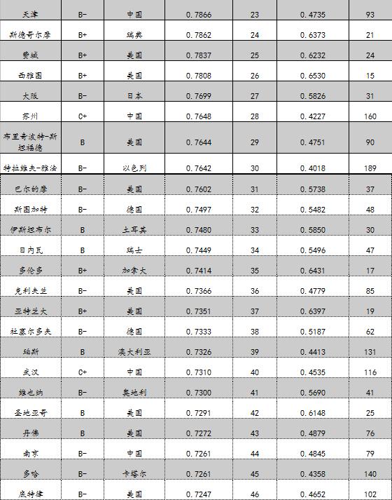 全球城市竞争力报告2017