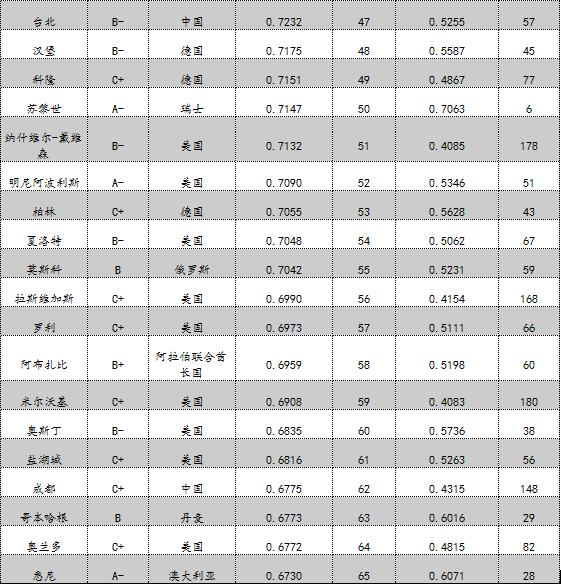 全球城市竞争力报告2017