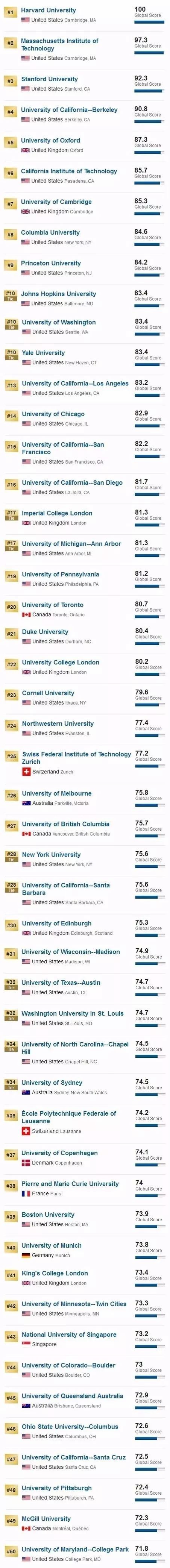 2018USNews世界大学排行榜