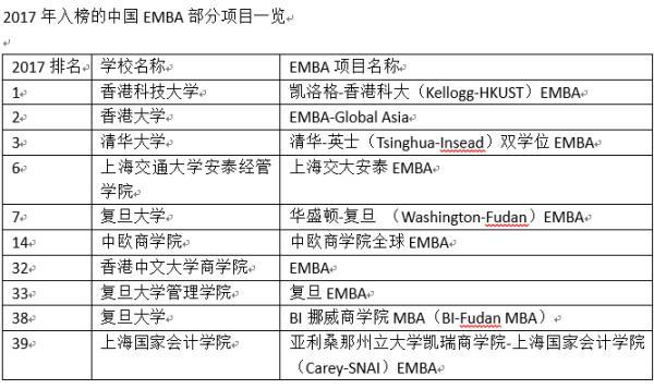 2017年EMBA全球百强榜