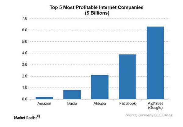 全球最有钱的互联网公司  阿里第三