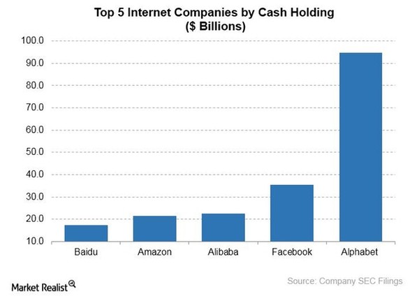 全球最有钱的互联网公司  阿里第三