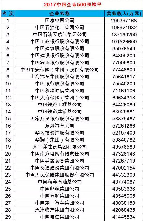 2017中国企业500强榜发布 国家电网首位