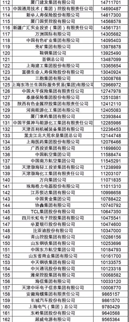 2017中国企业500强榜发布 国家电网首位