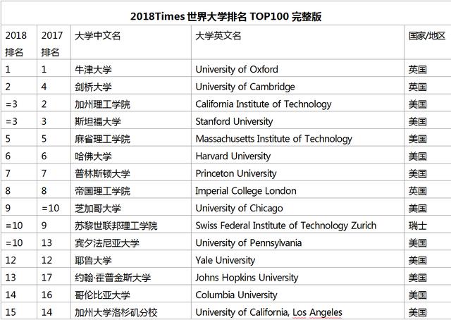 2018Times世界大学排行榜