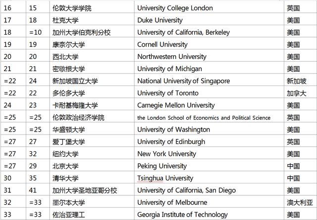 2018Times世界大学排行榜