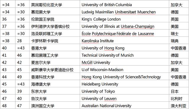 2018Times世界大学排行榜