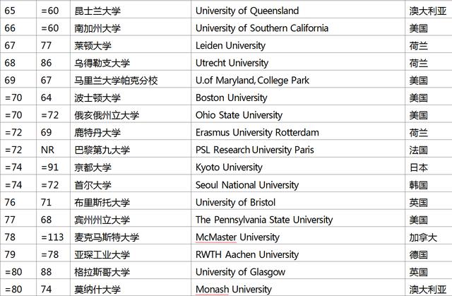 2018Times世界大学排行榜