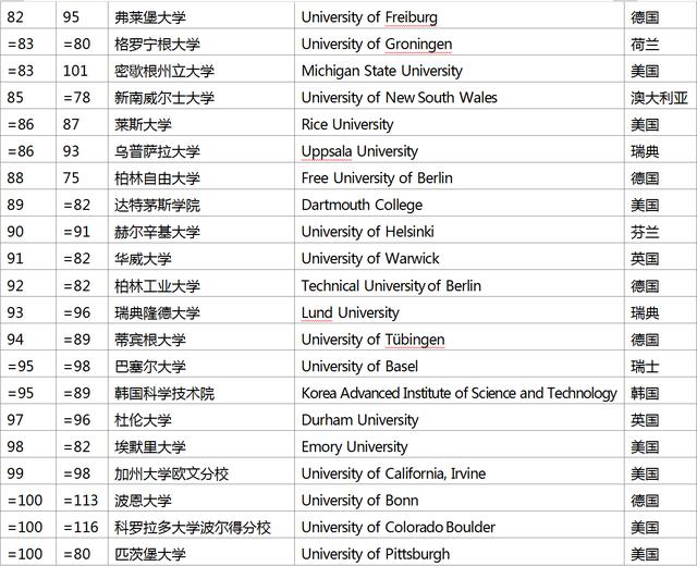 2018Times世界大学排行榜