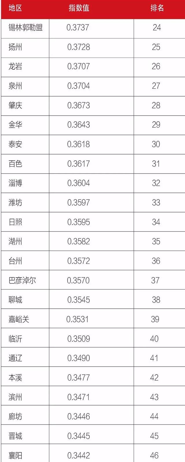 2017中国地级市民生发展百强榜