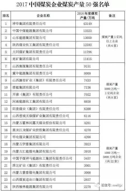 2017中国煤炭企业50强公布