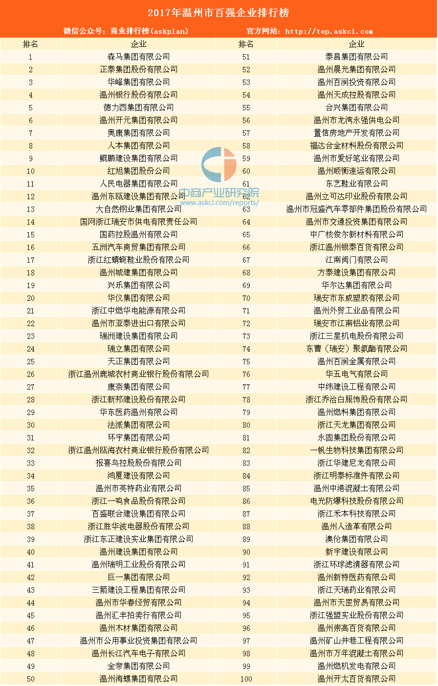 2017年温州企业百强排行榜
