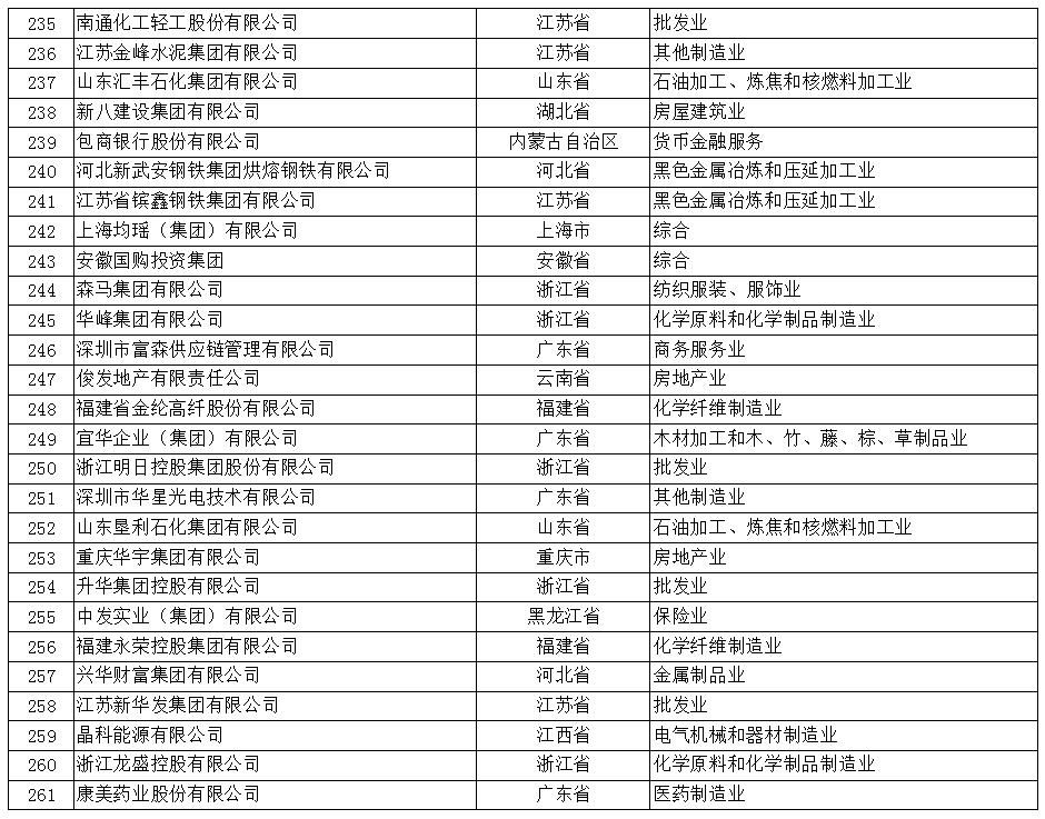2017年中国民营企业500强榜单（全）