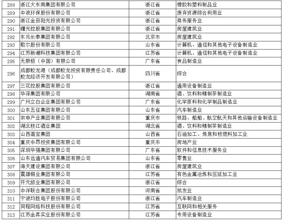 2017年中国民营企业500强榜单（全）