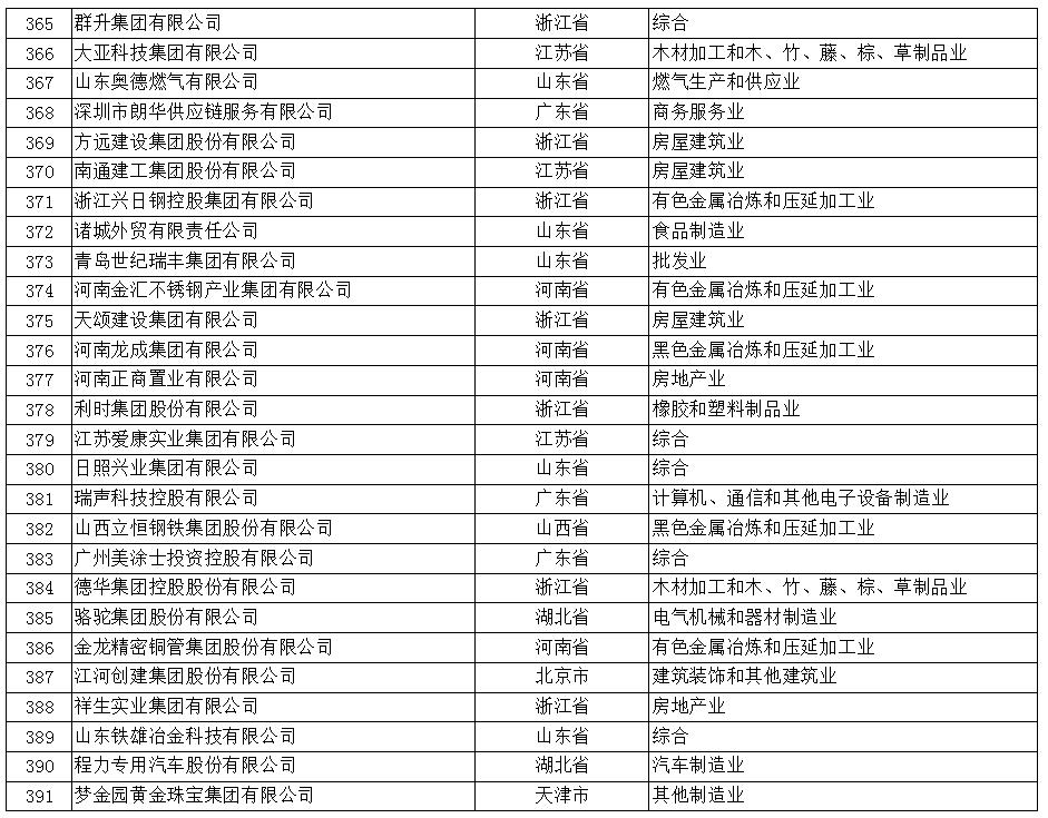 2017年中国民营企业500强榜单（全）
