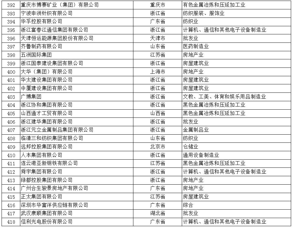 2017年中国民营企业500强榜单（全）