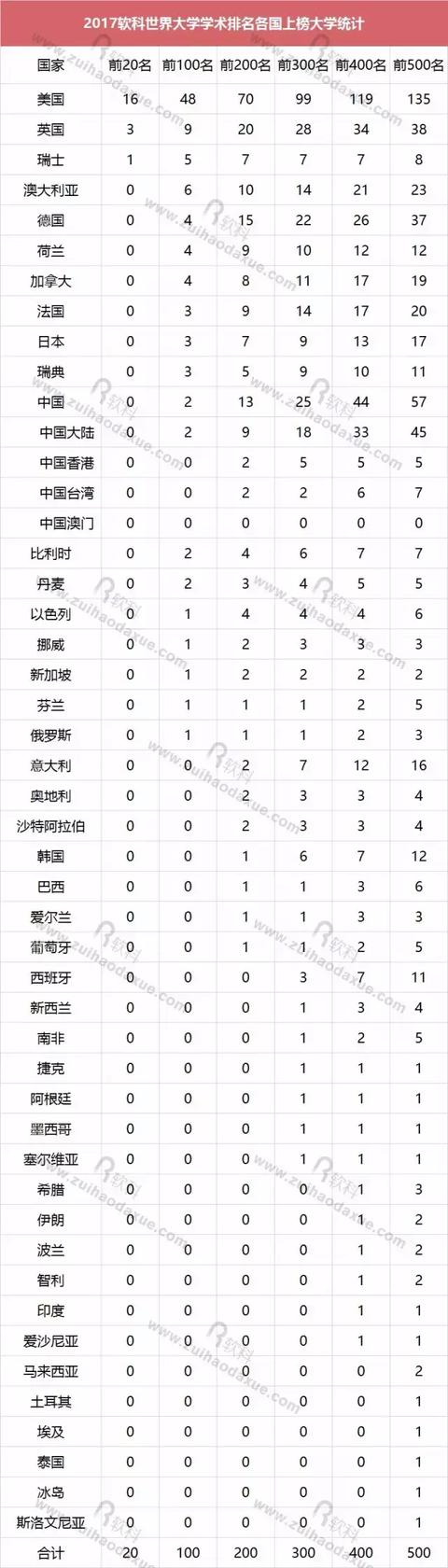 2017世界大学学术排名完整榜单