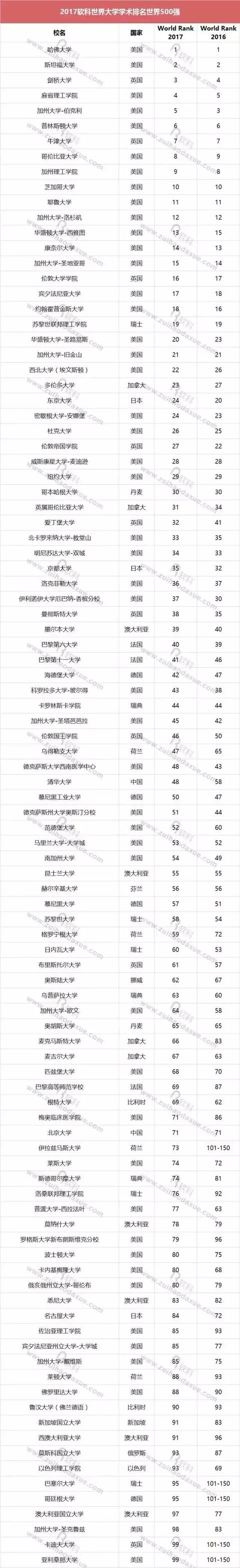 2017世界大学学术排名完整榜单