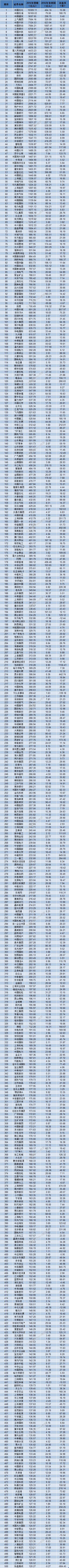 2017年中国上市公司500强排行榜