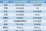 31省今年GDP目标公布 2019年各省GDP增长目标数据一览