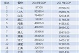 2018中国城市gdp排名榜 各省gdp排名及2019年增长目标