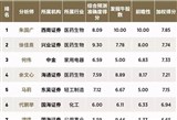 中国最佳分析师50强评选 最佳分析师TOP50榜单排名