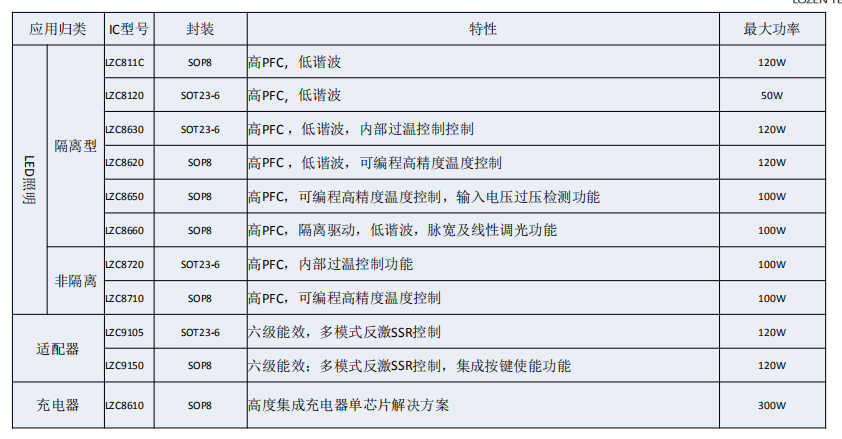 大功率数字模拟调光驱动美国菱奇LZC8660隔离非隔离方案